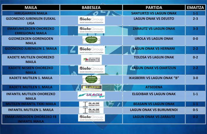 Asteburuan jokatutako partiden emaitzak
