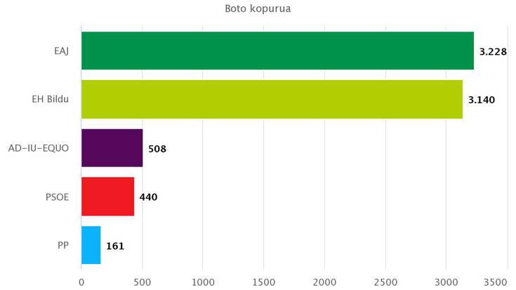 EAJ izan da alderdirik bozkatuena Espainiako Kongresurako hauteskundeetan