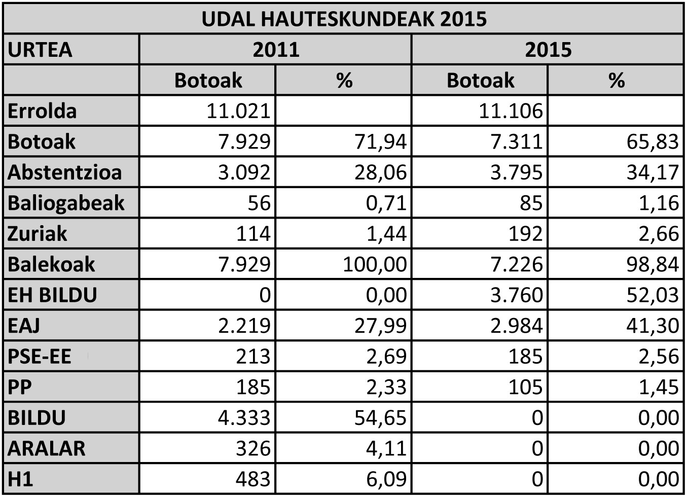 EH Bilduk irabazi ditu udal hauteskundeak Azpeitian, gehiengo osoarekin