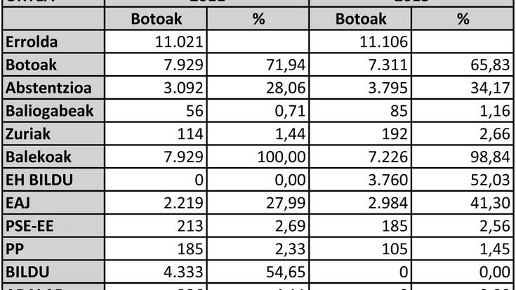 EH Bilduk irabazi ditu udal hauteskundeak Azpeitian, gehiengo osoarekin