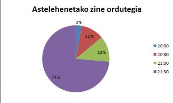 Astelehenetako zine saioaren ordua 21:30ak izatea eskatu du gehiengoak