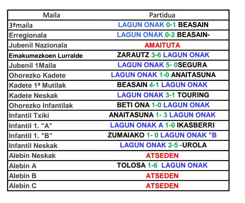 Irudian asteburuko emaitzak