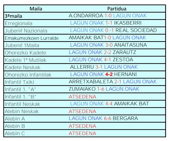 Asteburuko futbol emaitzak