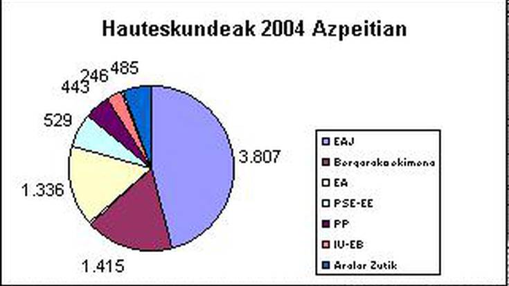 Azpeitian EAJ izan da nagusi, eta Bergarako Ekimena bigarren indarra