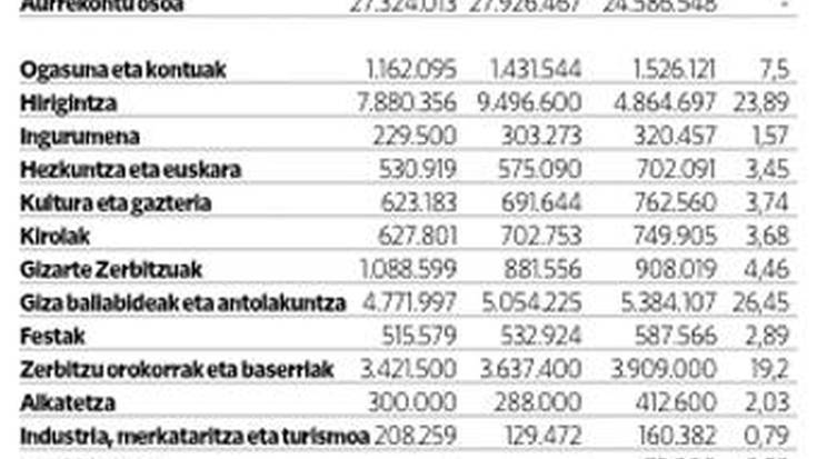 Onartu dituzte 2008ko udal aurrekontuak, aurreko inbertsio handiek baldintzatutakoak