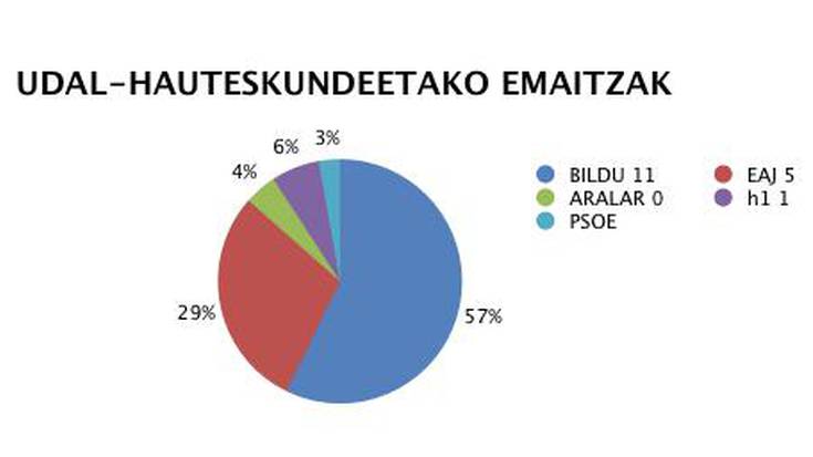 Bilduk irabazi ditu udal hauteskundeak, gehiengo osoarekin