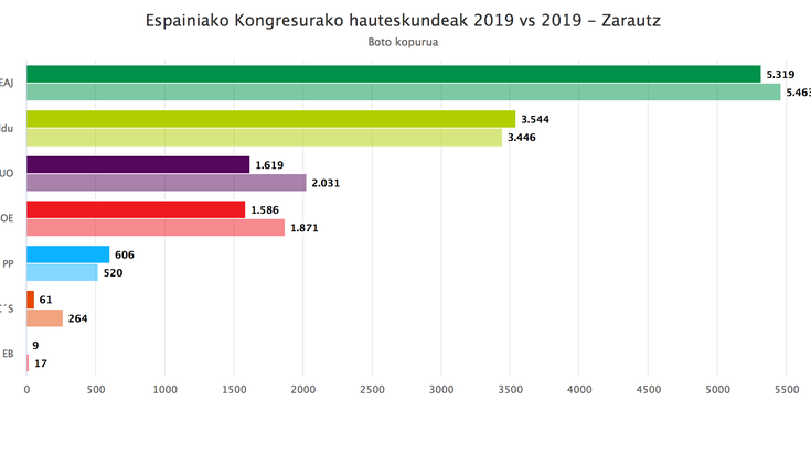 Konparaketa: azaroak 10 vs. apirilak 28