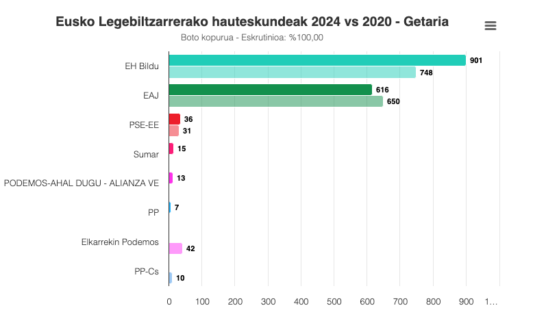 EH Bildu garaile Getarian, Eusko Legebiltzarrerako hauteskundeetan