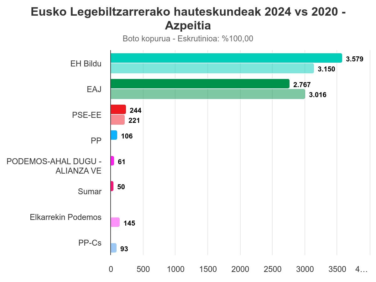 EH Bildu gailendu da Azpeitian, Eusko Legebiltzarrerako hauteskundeetan