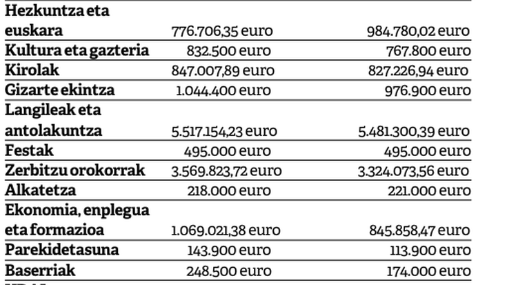 Aho batez onartu dituzte datorren urterako udal aurrekontuak Azpeitian