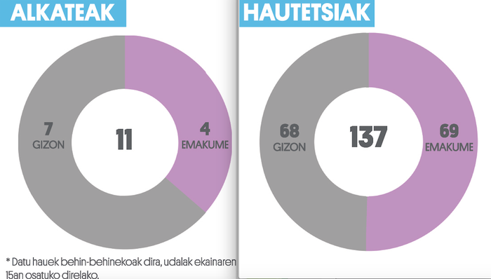 Gutxienez bikoiztu egingo da emakumezko alkateen kopurua Urola Kostan