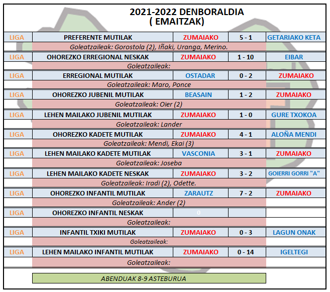 Aste honetako futbol partiden emaitzak