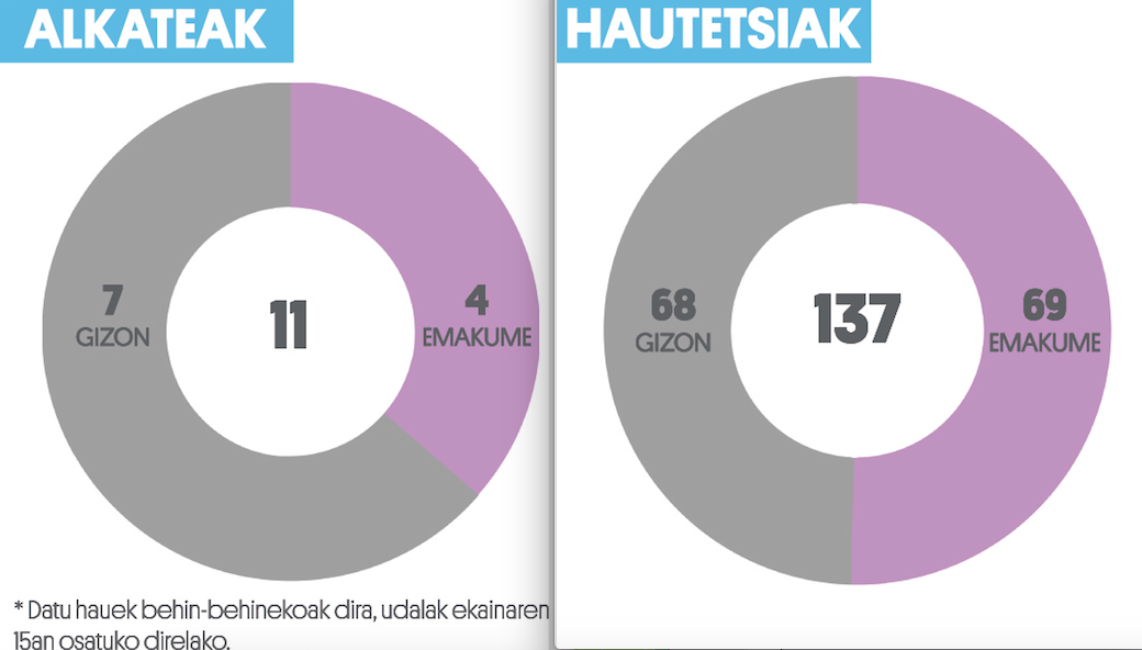 Gutxienez bikoiztu egingo da emakumezko alkateen kopurua Urola Kostan