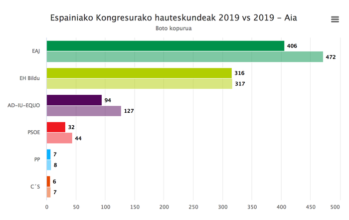 Aian boto gehien EAJk lortu ditu gaur ere