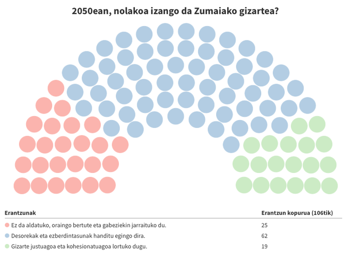 Jendartea: Desorekak areagotu egingo dira