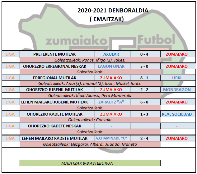 Aste honetako futbol partiden emaitzak