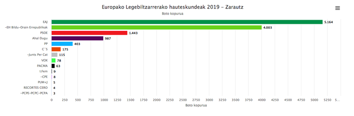 Europako parlamenturako hauteskundeetan ere, EAJ bozkatu dute gehien zarauztarrek