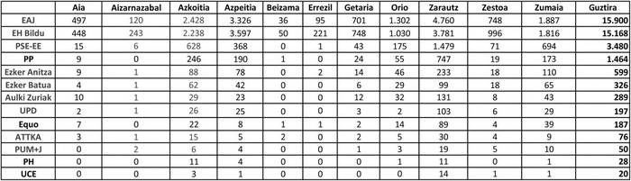 Eusko Legebiltzarrerako hauteskundeen berri emango du Hitzak bihar