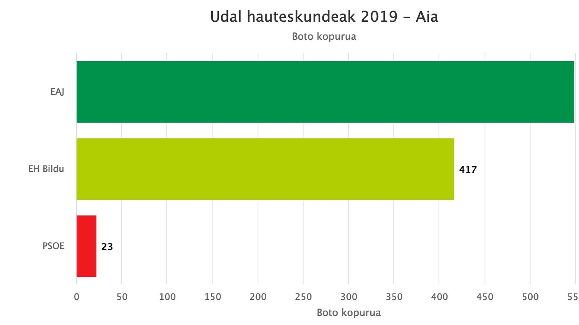 EAJ izan da alderdirik bozktuena Aian