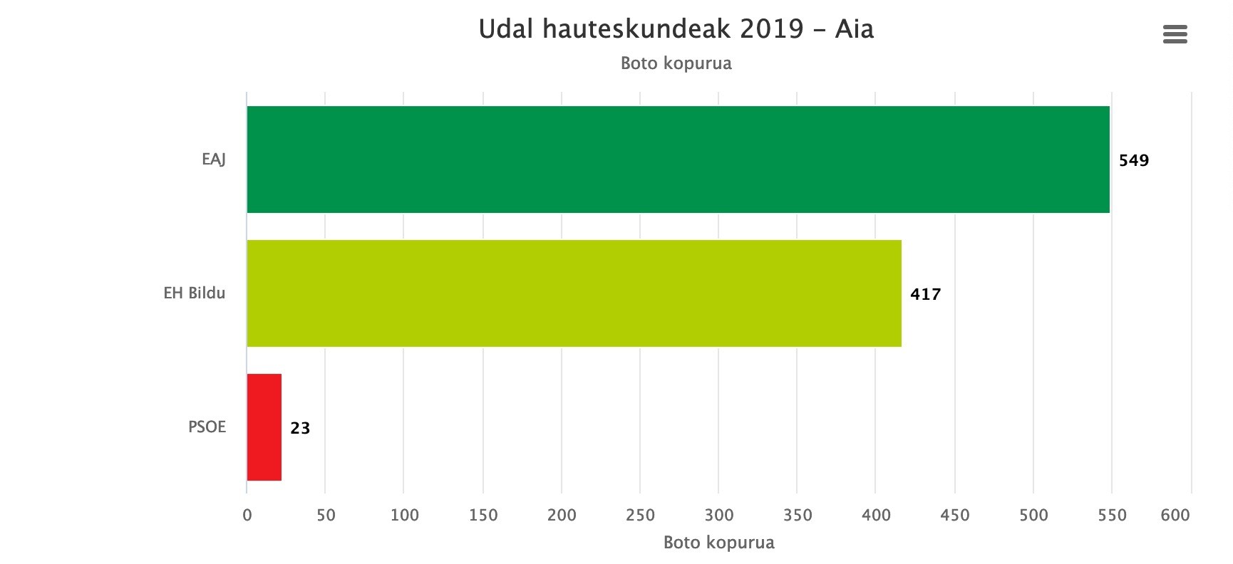 EAJ izan da alderdirik bozktuena Aian