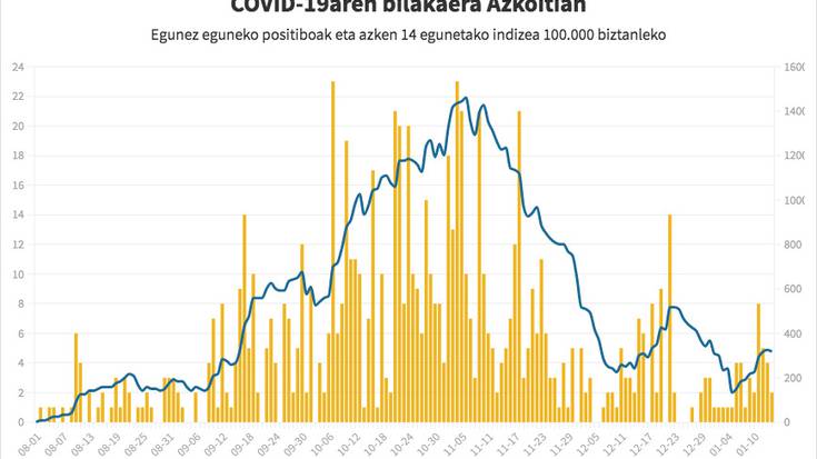 Astebetean ia bikoiztu egin dira positiboak Azkoitian
