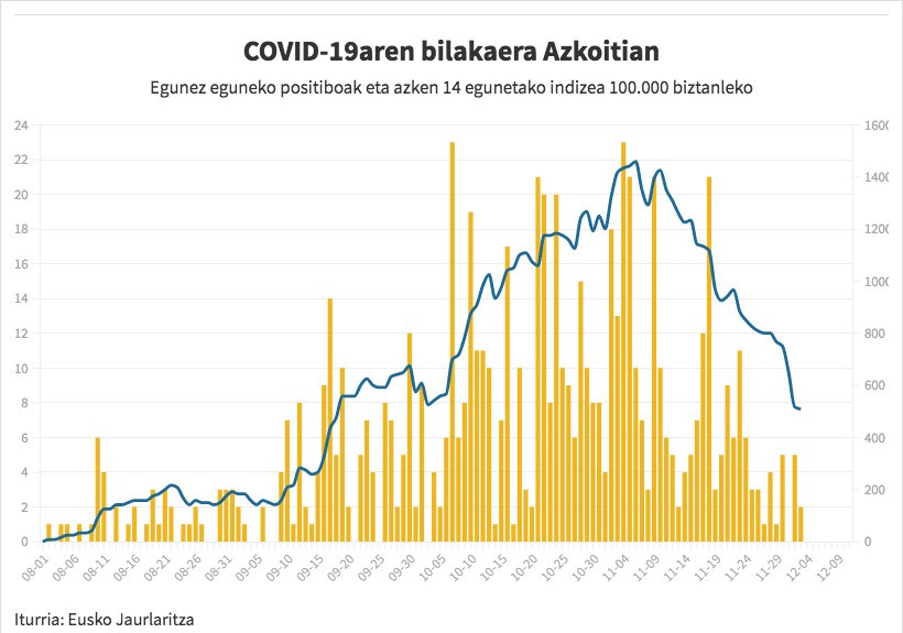 500eko langatik jaistetik gertu da Azkoitiko intzidentzia tasa