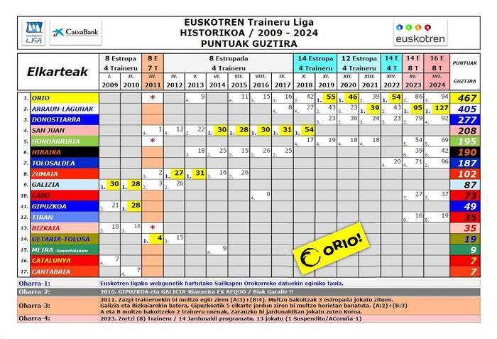 Euskotren Traineru Liga / (2009-2024) / PUNTU GUZTIAK