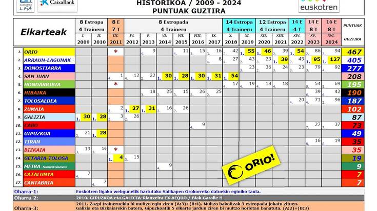 Euskotren Traineru Liga / (2009-2024) / PUNTU GUZTIAK