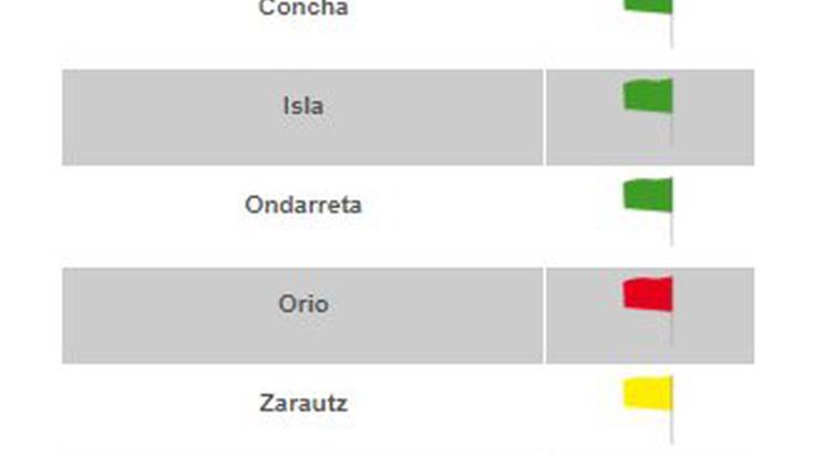 Gipuzkoako hondartzetan bandera hauek dituzte gaur