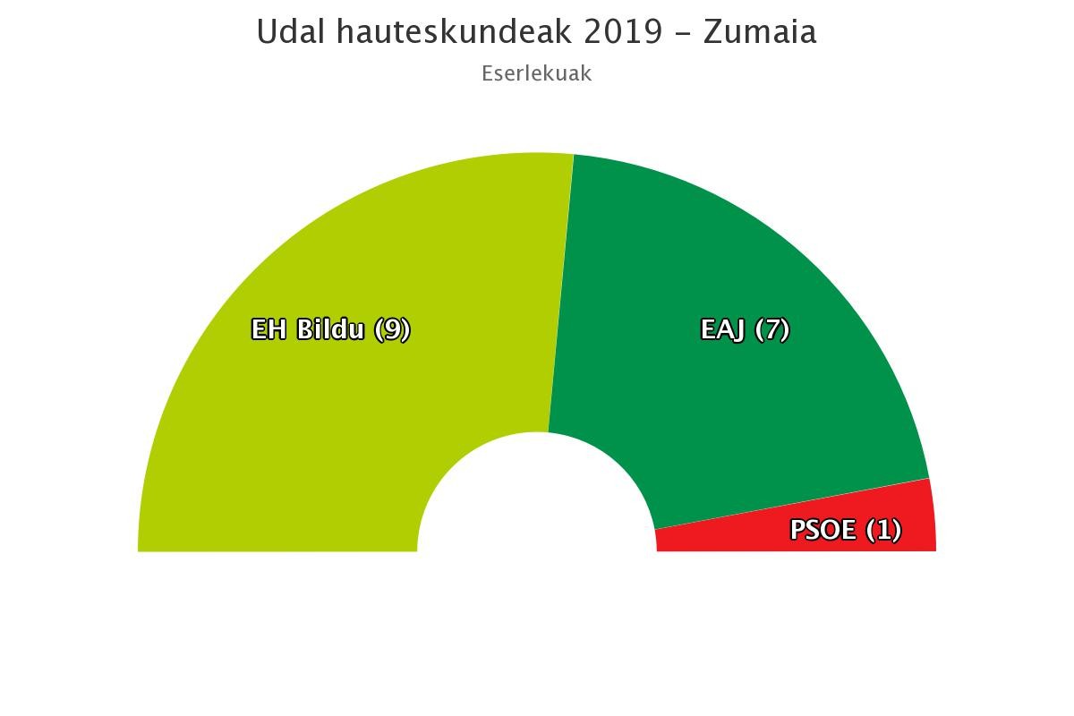 Bederatzi zinegotzirekin alkatetza ziurtatu du EH Bilduk