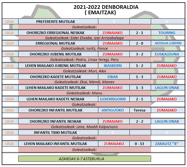 Aste honetako futbol partiden emaitzak