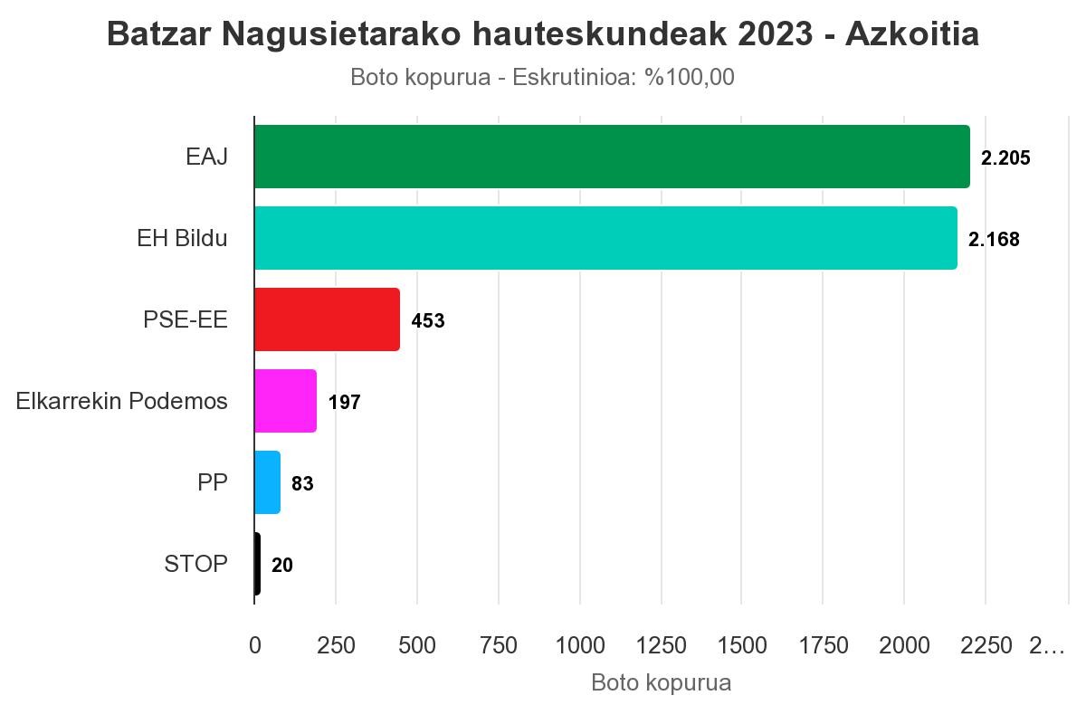 Foru bozetan ere, EAJ izan da lehen indarra Azkoitian
