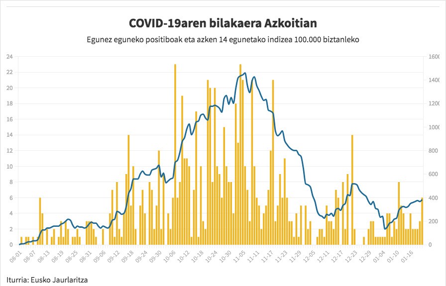 Azkoitia, hirugarren olatuari eusten