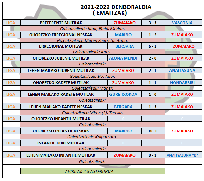 Aste honetako futbol partiden emaitzak