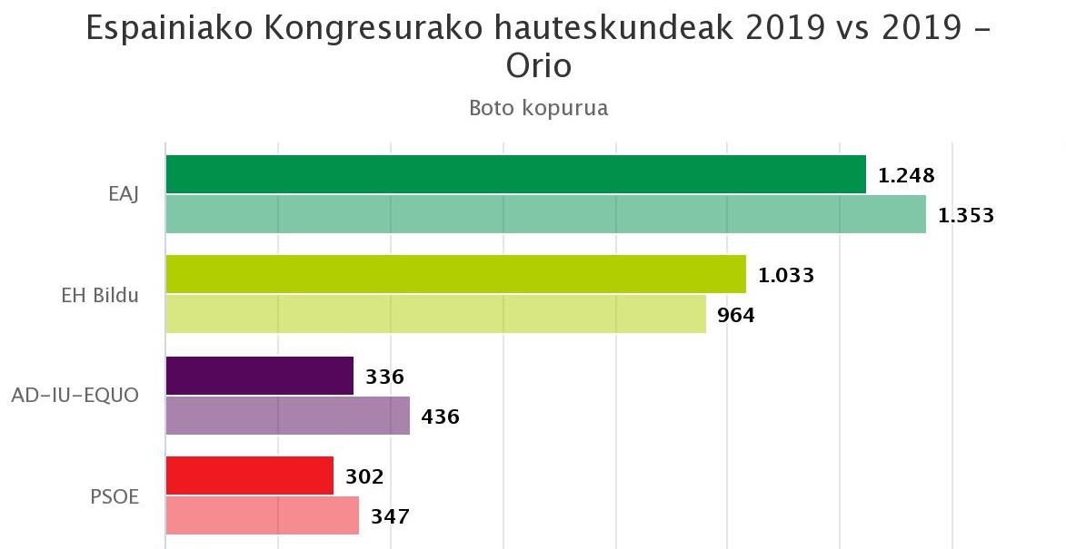 Gaurkoan ere, Orion EAJ izan da alderdirik bozkatuena Espainiako Gorteetarako hauteskundeetan