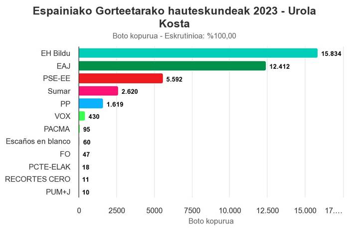 EH Bildu izan da nagusi Urola Kostan Espainiako Kongresurako hauteskundeetan