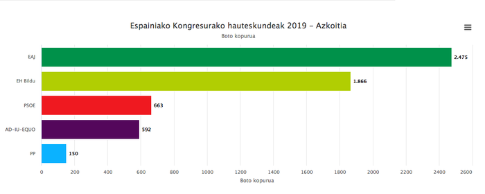 EAJk jaso du boto gehien Azkoitian, Espainiako Kongresurako hauteskundeetan