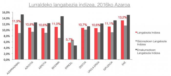 Langabezia tasak behera egin zuen azaroan Azpeitian
