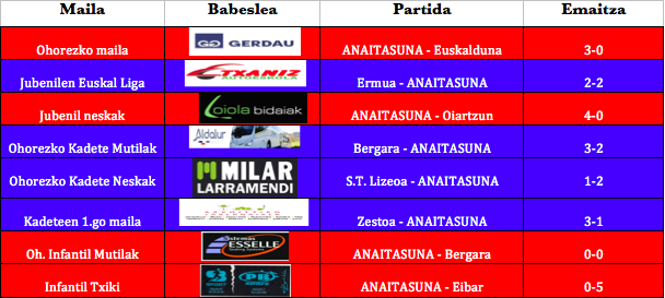 Asteburuko partidetako emaitzak