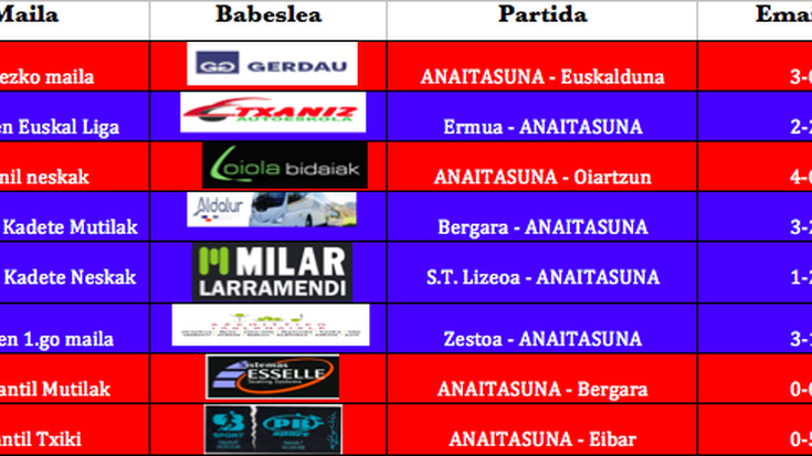 Asteburuko partidetako emaitzak