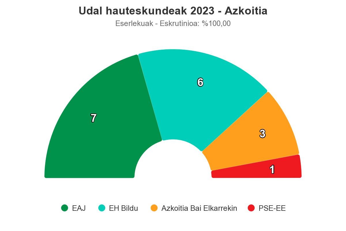 EAJk irabazi ditu udal hauteskundeak Azkoitian, baina zinegotzi bat galdu du