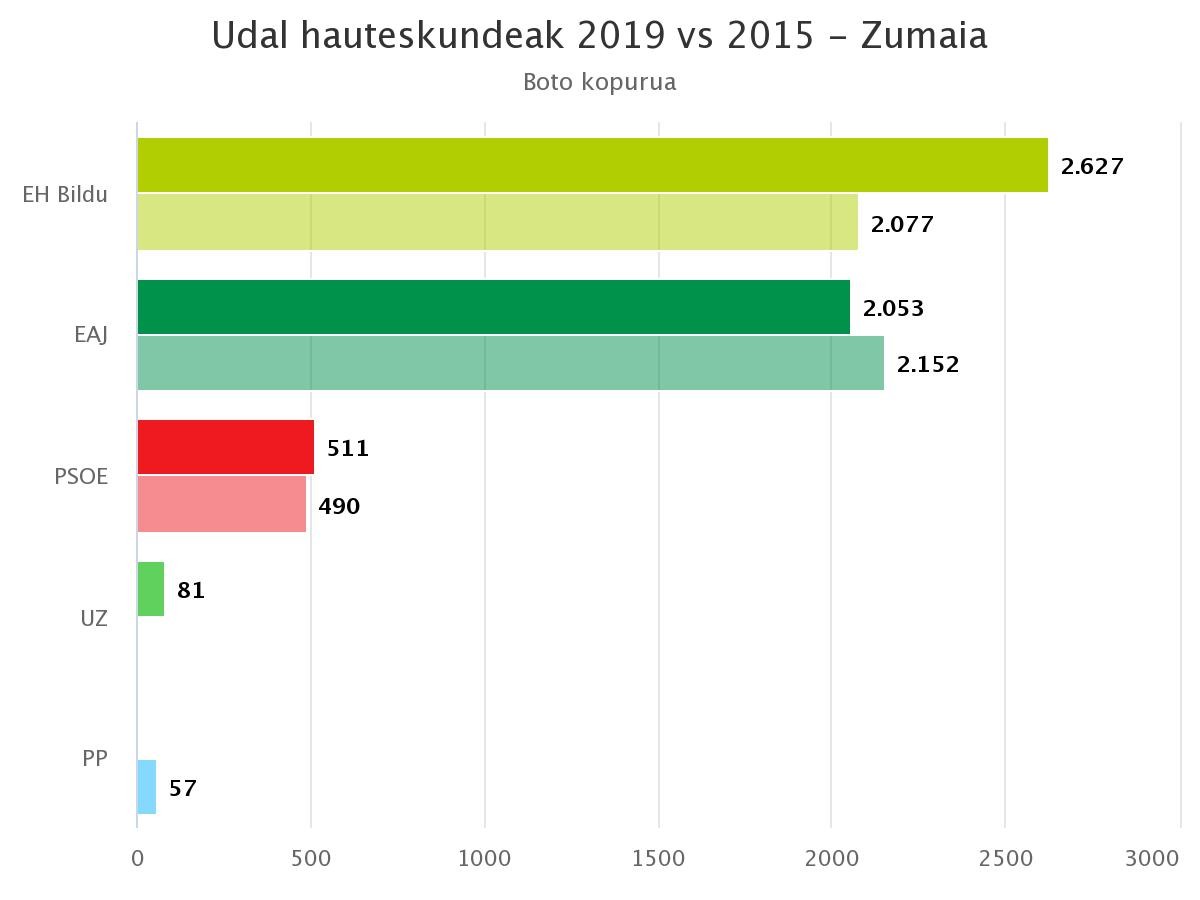 2015ean baino 550 boto gehiago jaso ditu EH Bilduk