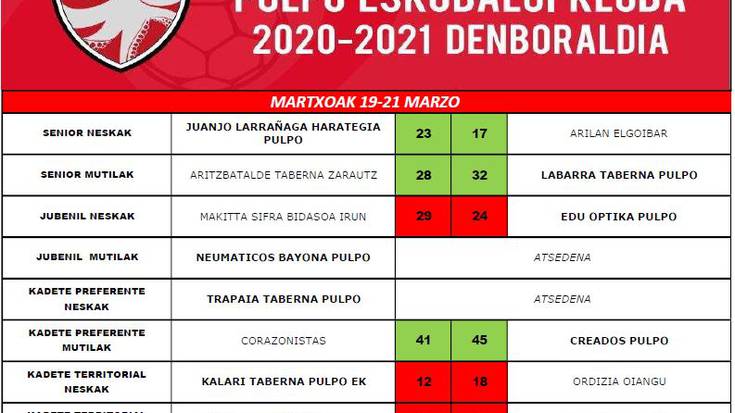 Creados taldeko kadete mutilak Gipuzkoako txapeldunen faserako sailkatu dira