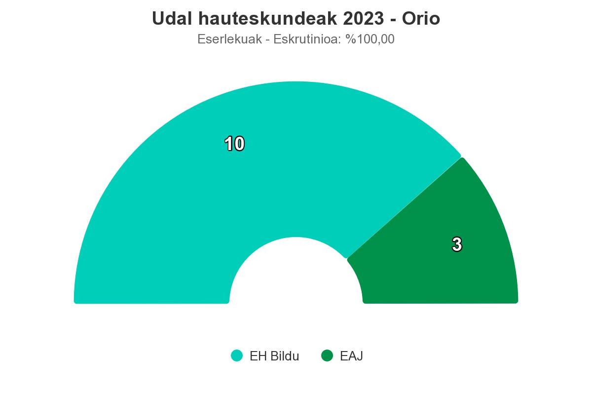 EH Bilduk sekulako gorakada izan du Orion