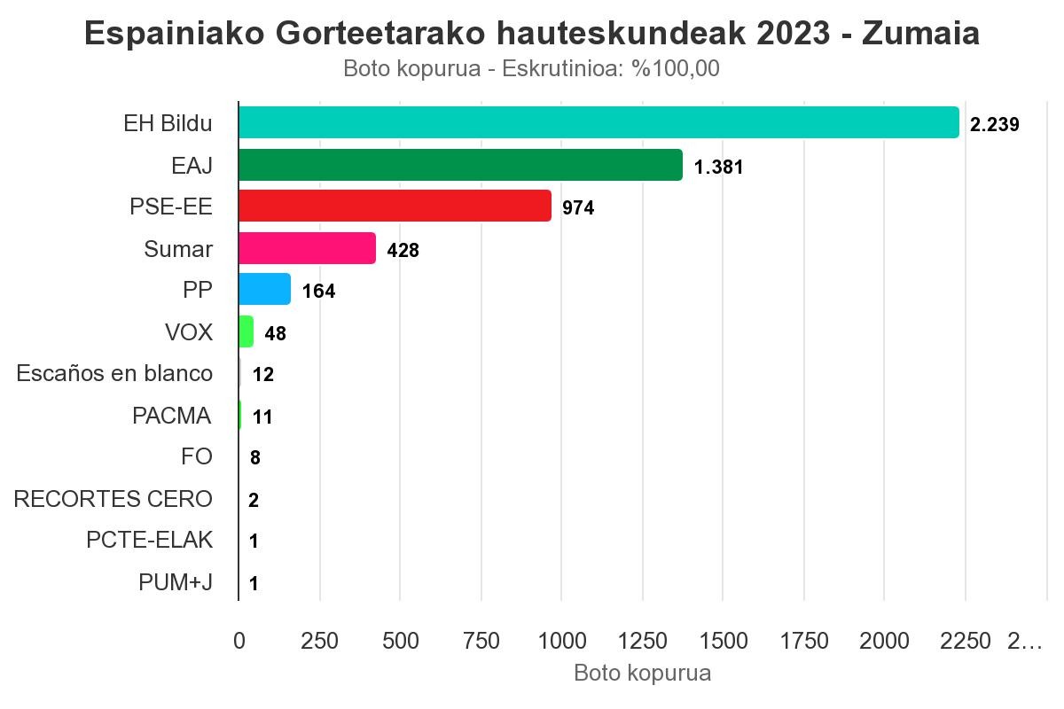 EH Bilduk lortu du boto gehien Espainiako Kongresurako hauteskundeetan Zumaian