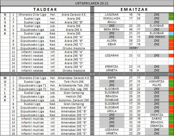 Zarauzko Eskubaloiko taldeen asteburuko emaitzak (urtarrilak 20-21)
