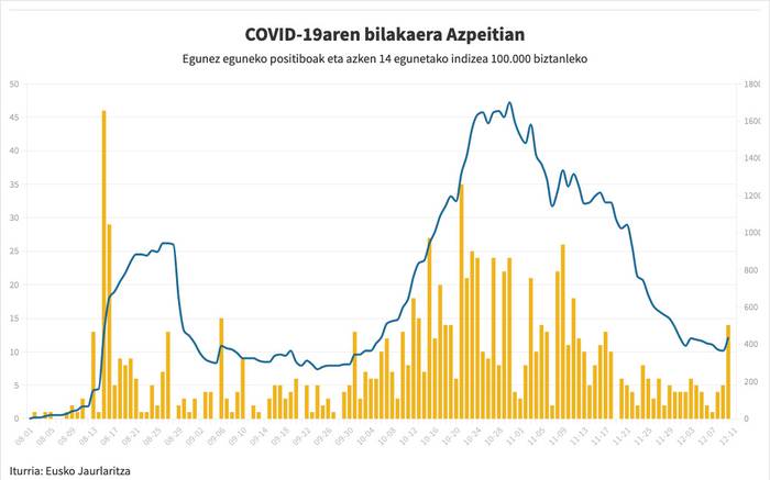 Intzidentzia tasak gora egin du berriz ere Azpeitian, eta 438,39an kokatu da