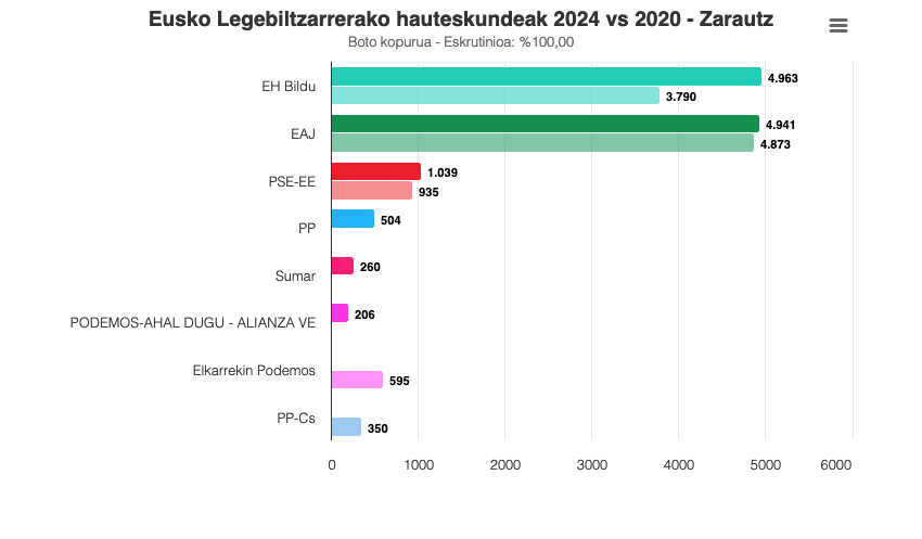 EH Bildu izan da alderdirik bozkatuena herrian gaurko hauteskundeetan