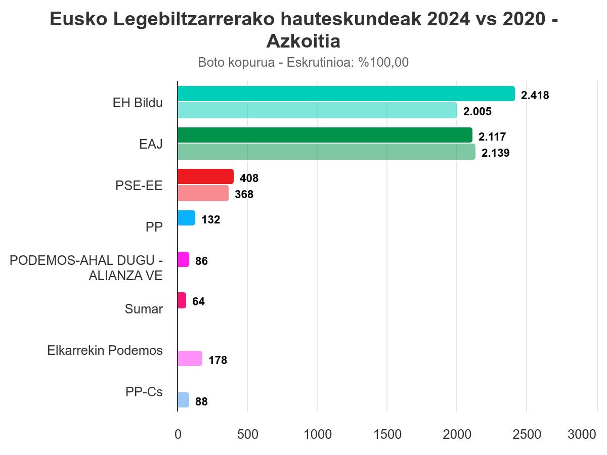 EH Bildu nagusitu da Azkoitian, Eusko Legebiltzarrerako hauteskundeetan