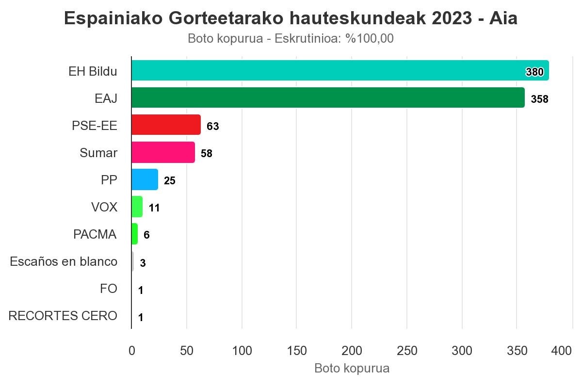 Aian EH Bildu nagusitu da gaurkoan